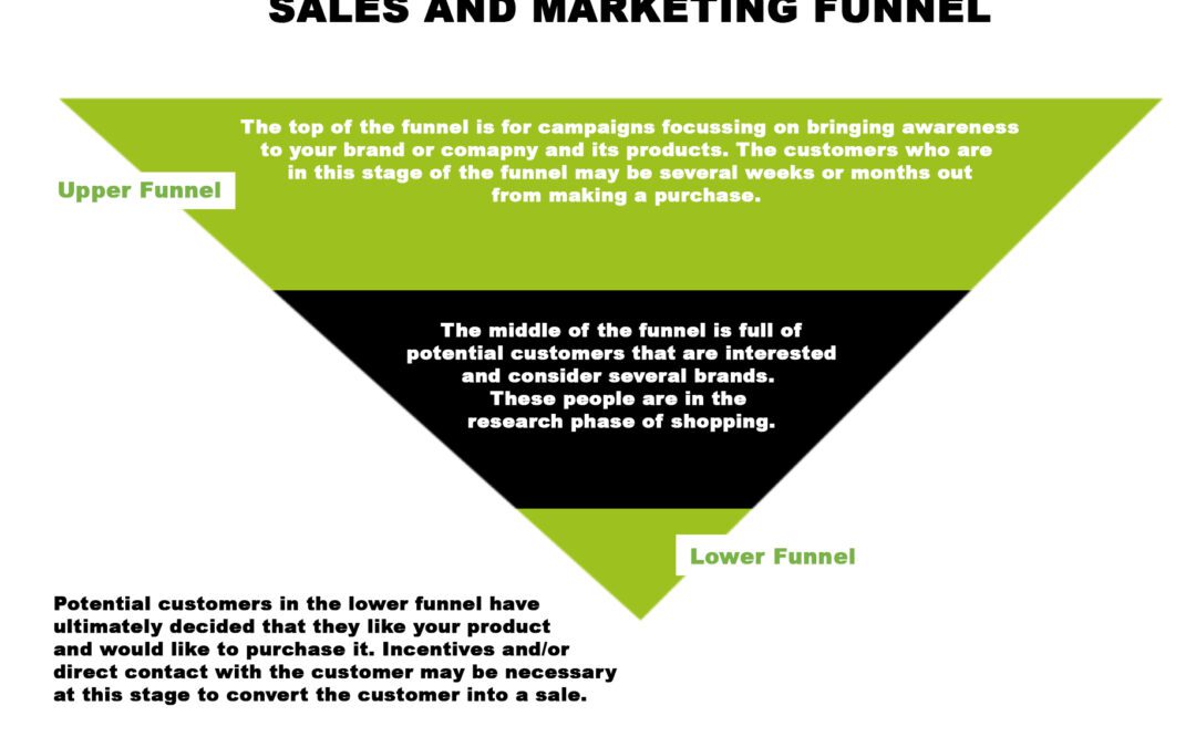 The Purchasing Funnel